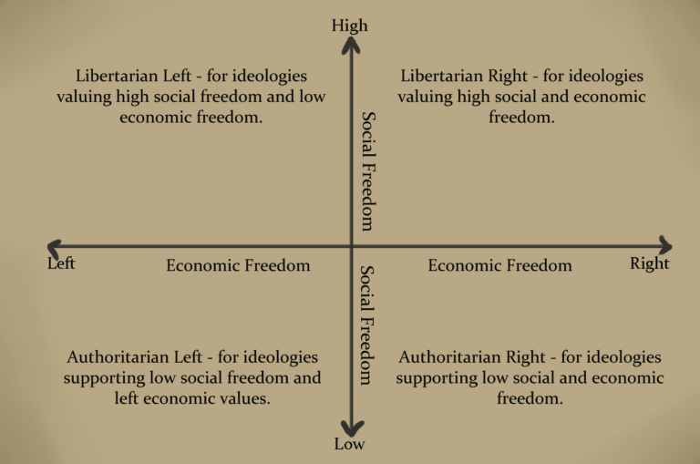 Politics in two-dimensional charts with Nolan and Pournelle